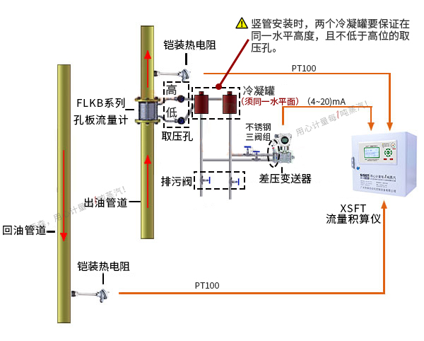 導熱油爐熱量計量系統（孔板流量計、渦街流量計）